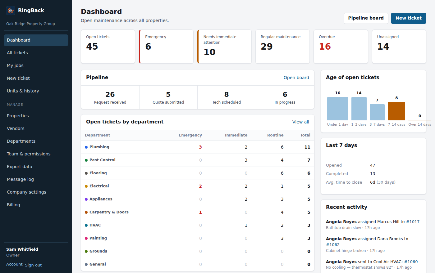 RingBack dashboard showing open tickets by department, priority and age